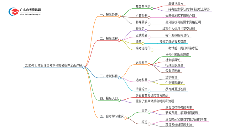 2025年行政管理自考本科报名条件全面详解！思维导图