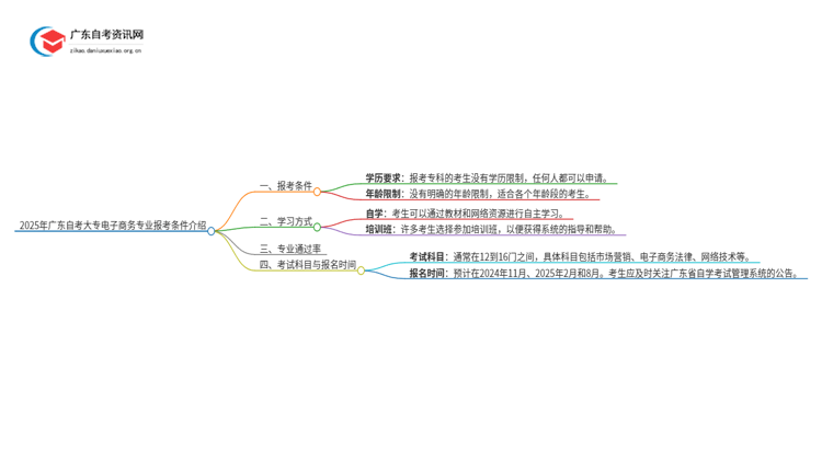 2025年广东自考大专电子商务专业报考条件介绍（须知）思维导图