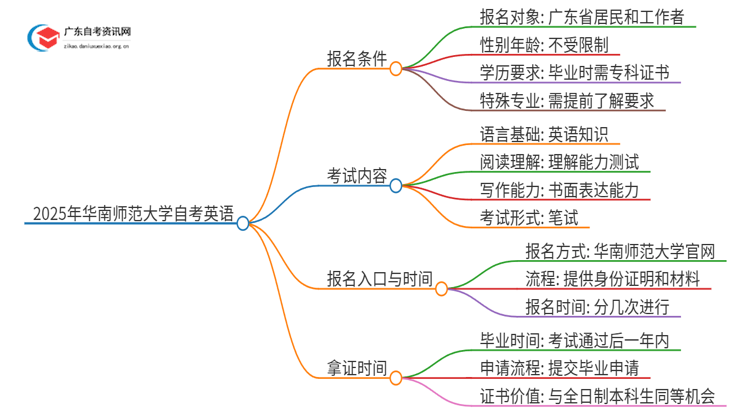 2025年华南师范大学自考英语报名条件及时间思维导图