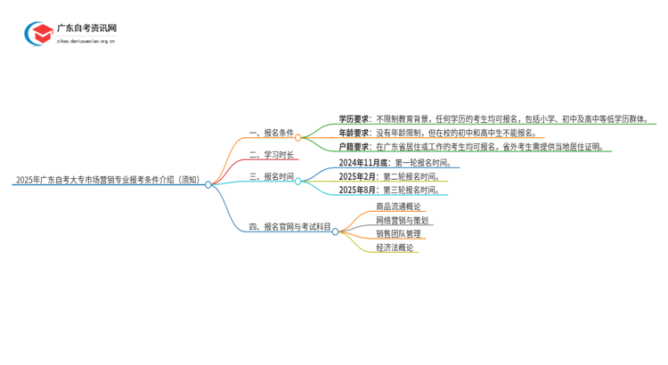 2025年广东自考大专市场营销专业报考条件介绍（须知）思维导图