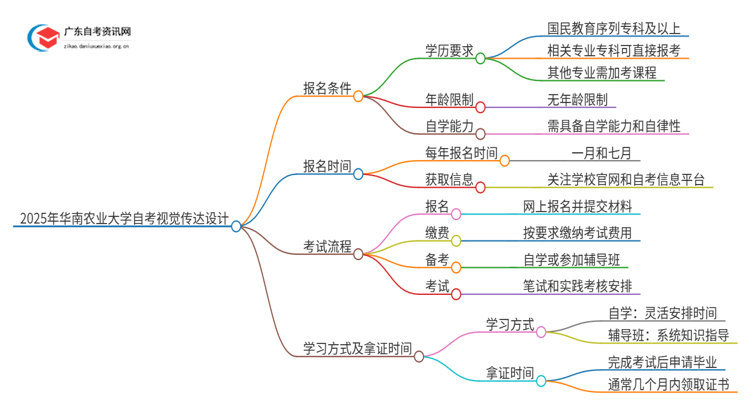 2025年华南农业大学自考视觉传达设计报名条件及时间思维导图