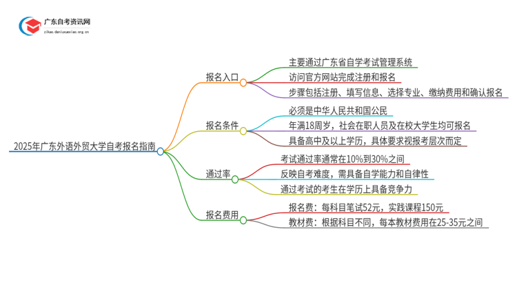 2025年广东外语外贸大学自考怎么报名？思维导图