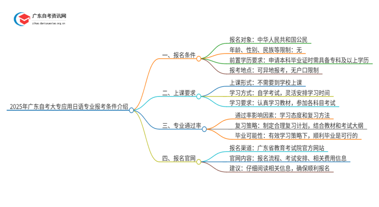 2025年广东自考大专应用日语专业报考条件介绍（须知）思维导图