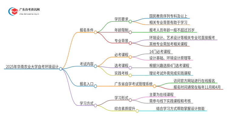 2025年华南农业大学自考环境设计报名条件及时间思维导图