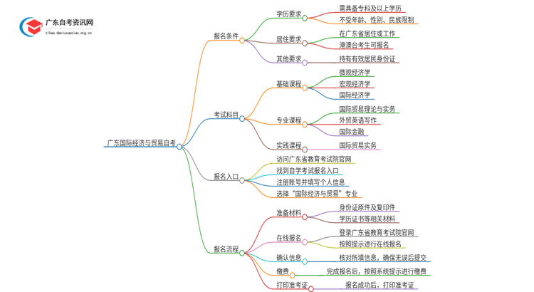 广东国际经济与贸易自考报名需要什么条件思维导图