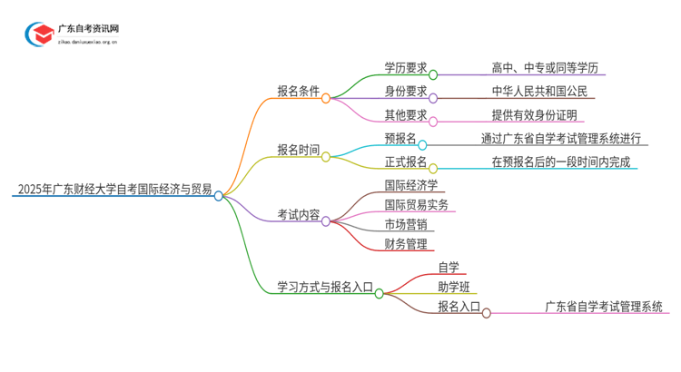 2025年广东财经大学自考国际经济与贸易报名条件及时间思维导图