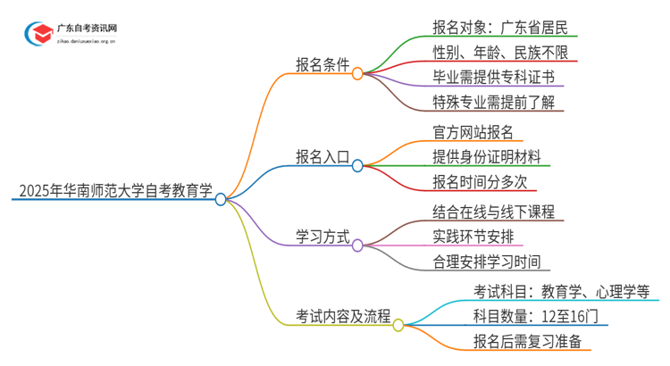 2025年华南师范大学自考教育学报名条件及时间思维导图