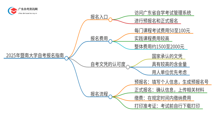 2025年暨南大学自考怎么报名？思维导图