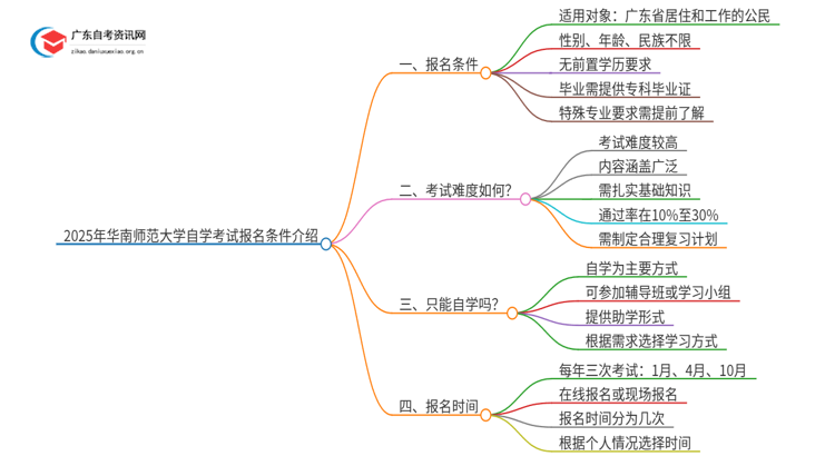 2025年华南师范大学自学考试报名条件介绍思维导图