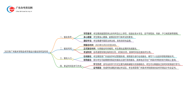 2025年广州美术学院自考环境设计报名条件及时间思维导图