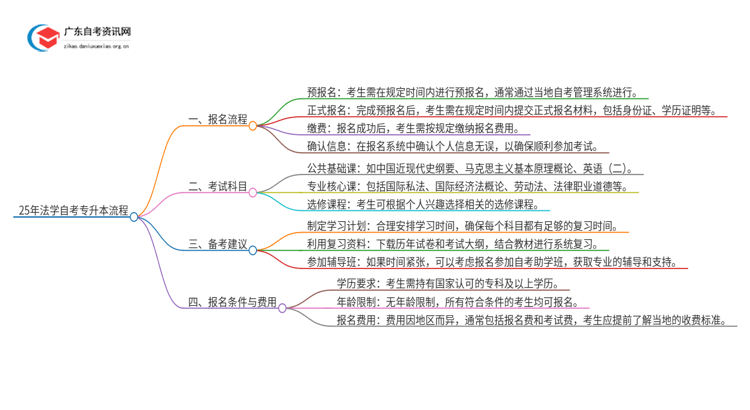 25年法学自考专升本流程？什么时候考试？思维导图