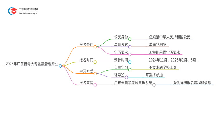 2025年广东自考大专金融管理专业报考条件介绍（须知）思维导图