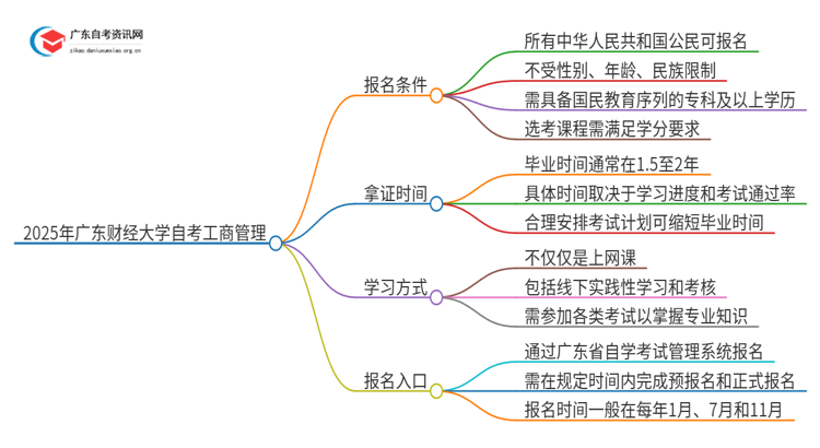 2025年广东财经大学自考工商管理报名条件及时间思维导图