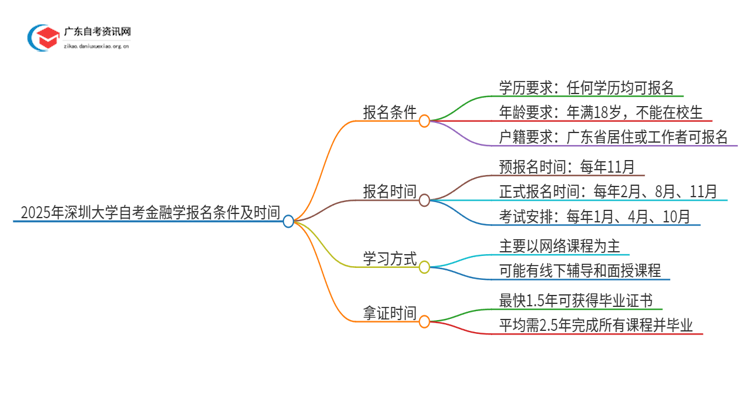 2025年深圳大学自考金融学报名条件及时间思维导图