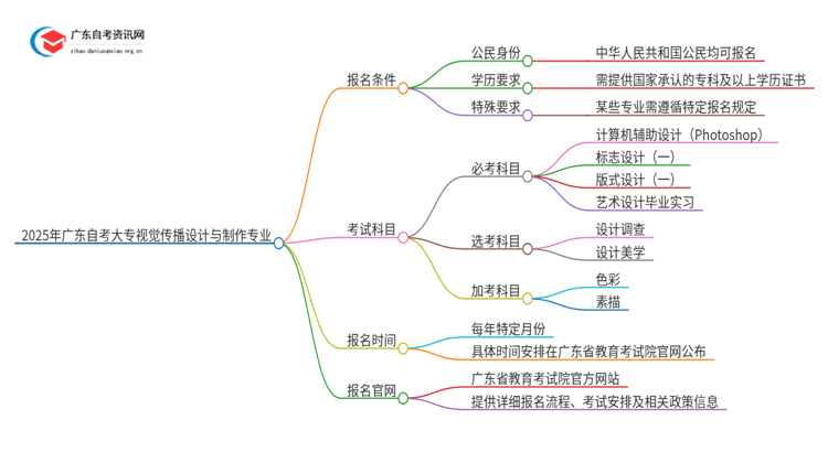 2025年广东自考大专视觉传播设计与制作专业报考条件介绍（须知）思维导图