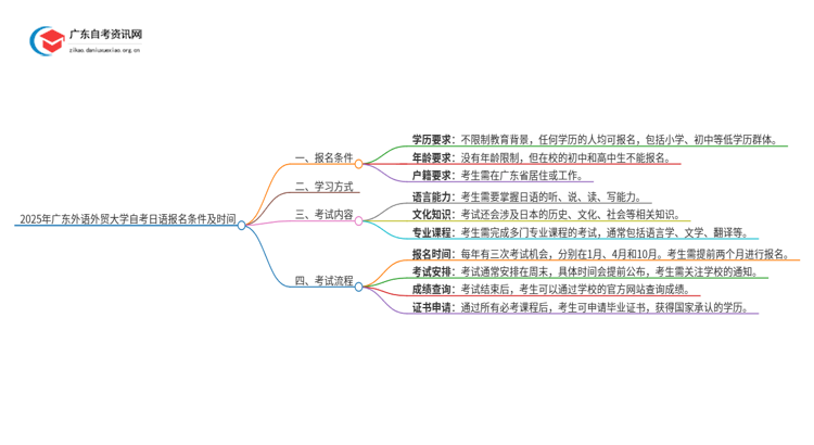 2025年广东外语外贸大学自考日语报名条件及时间思维导图