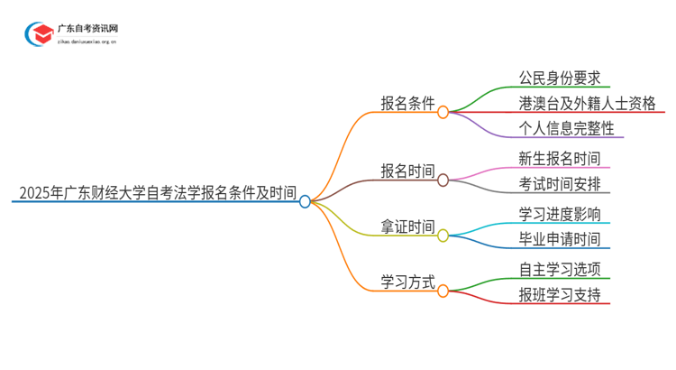 2025年广东财经大学自考法学报名条件及时间思维导图