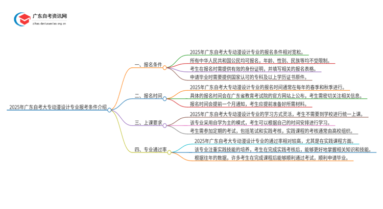 2025年广东自考大专动漫设计专业报考条件介绍（须知）思维导图