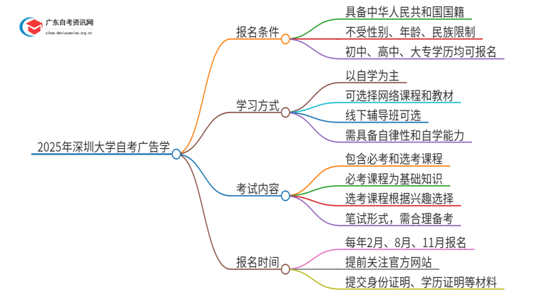 2025年深圳大学自考广告学报名条件及时间思维导图