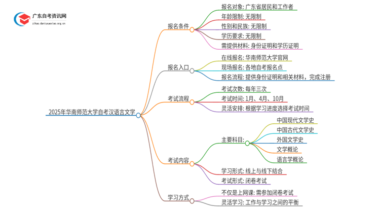 2025年华南师范大学自考汉语言文学报名条件及时间思维导图