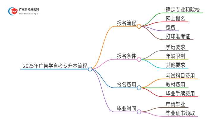 25年广告学自考专升本流程？什么时候考试？思维导图