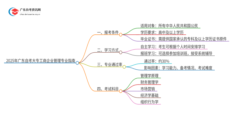 2025年广东自考大专工商企业管理专业报考条件介绍（须知）思维导图