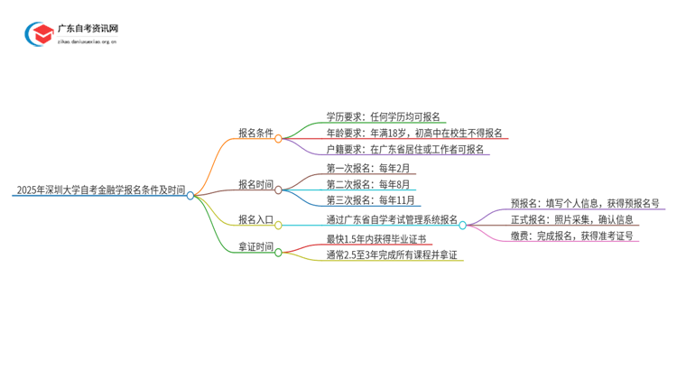 2025年深圳大学自考金融学报名条件及时间思维导图