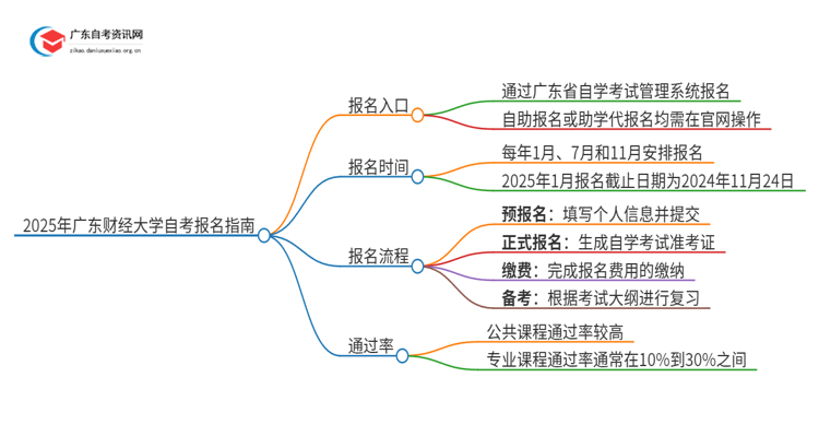 2025年广东财经大学自考怎么报名？思维导图