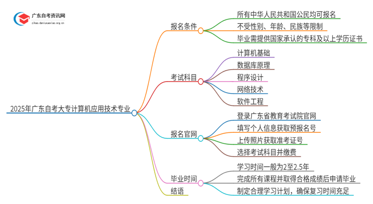 2025年广东自考大专计算机应用技术专业报考条件介绍（须知）思维导图