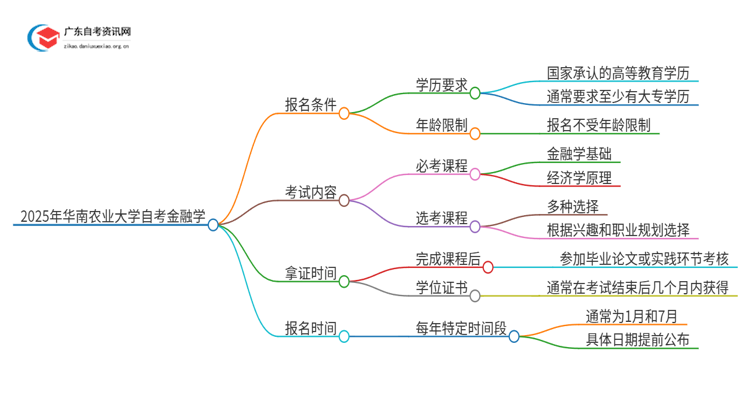 2025年华南农业大学自考金融学报名条件及时间思维导图