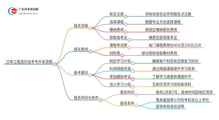 25年工程造价自考专升本流程？什么时候考试？思维导图