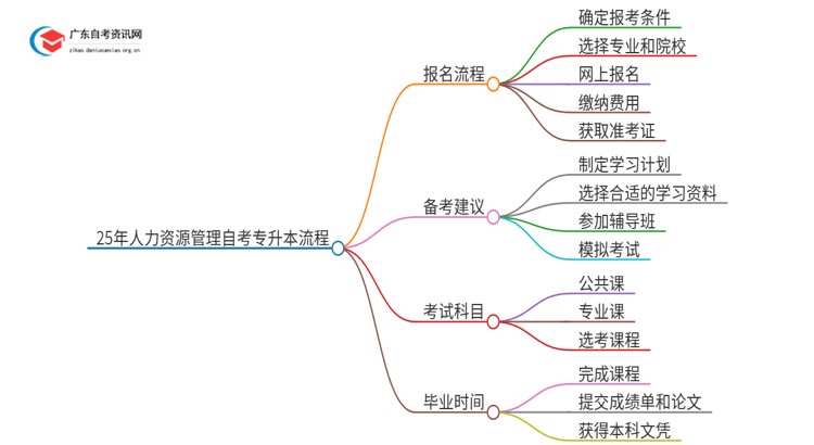 25年人力资源管理自考专升本流程？什么时候考试？思维导图