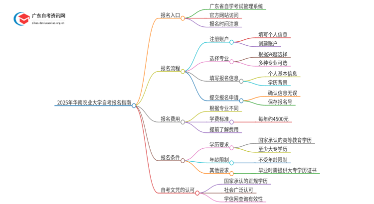 2025年华南农业大学自考怎么报名？思维导图