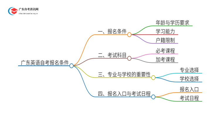 广东英语自考报名需要什么条件思维导图