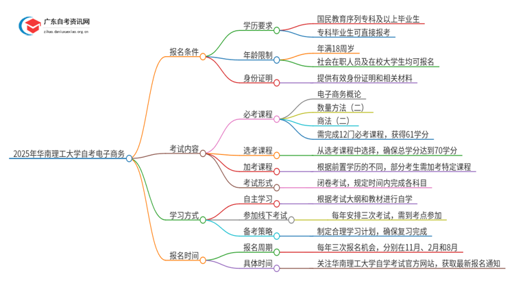 2025年华南理工大学自考电子商务报名条件及时间思维导图