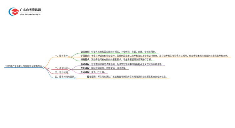 2025年广东自考大专国际贸易实务专业报考条件介绍（须知）思维导图