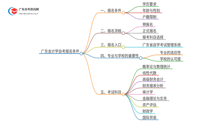 广东会计学自考报名需要什么条件思维导图