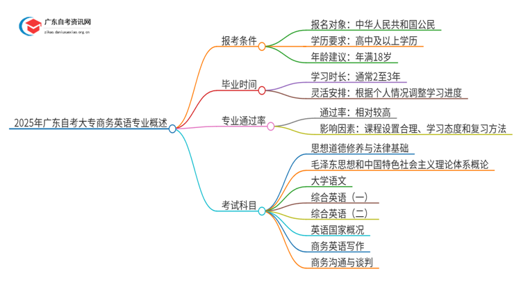 2025年广东自考大专商务英语专业报考条件介绍（须知）思维导图