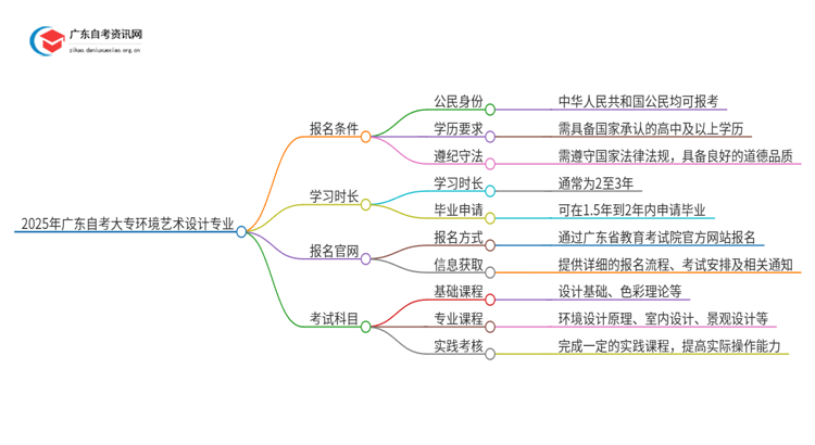 2025年广东自考大专环境艺术设计专业报考条件介绍（须知）思维导图