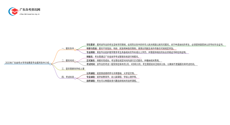 2025年广东自考大专学前教育专业报考条件介绍（须知）思维导图