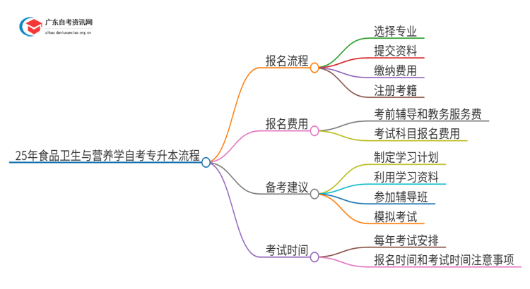 25年食品卫生与营养学自考专升本流程？什么时候考试？思维导图