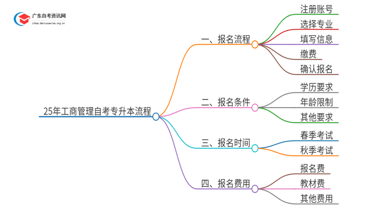 25年工商管理自考专升本流程？什么时候考试？思维导图