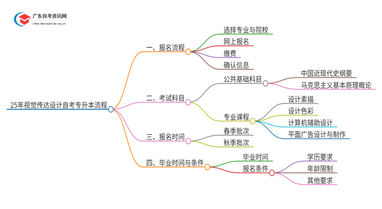 25年视觉传达设计自考专升本流程？什么时候考试？思维导图