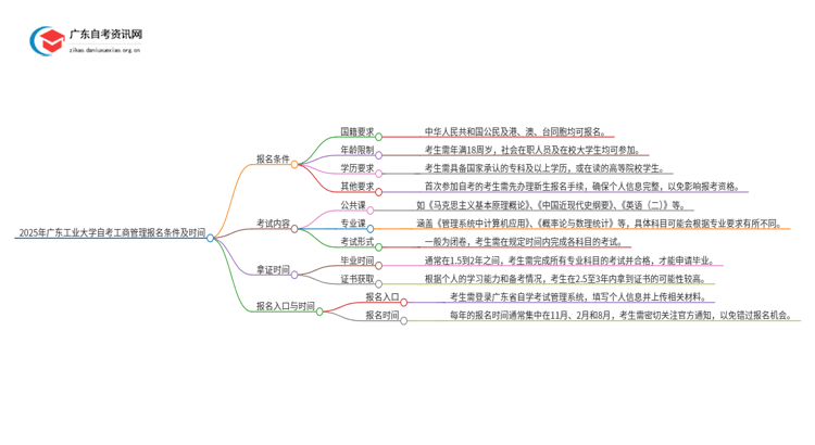 2025年广东工业大学自考工商管理报名条件及时间思维导图