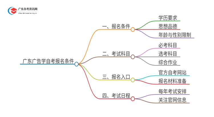 广东广告学自考报名需要什么条件思维导图