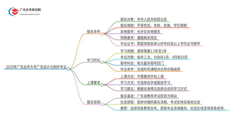 2025年广东自考大专广告设计与制作专业报考条件介绍（须知）思维导图