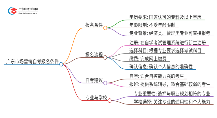 广东市场营销自考报名需要什么条件思维导图