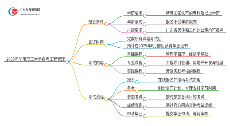 2025年华南理工大学自考工程管理报名条件及时间思维导图