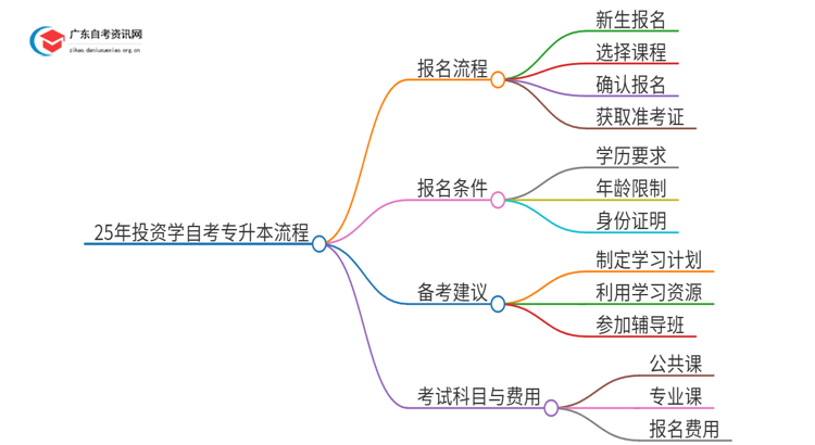 25年投资学自考专升本流程？什么时候考试？思维导图