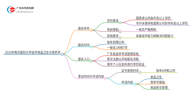 2025年南方医科大学自考食品卫生与营养学报名条件及时间思维导图